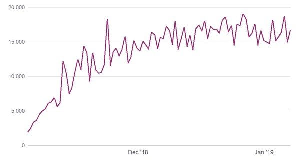 Unique visitors<br> and views